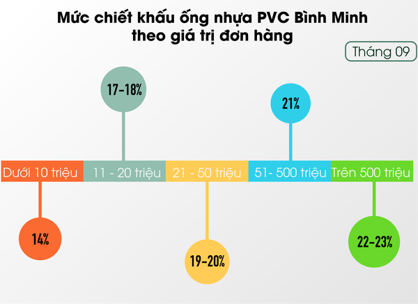 chiết khấu ống nhựa PVC Bình Minh