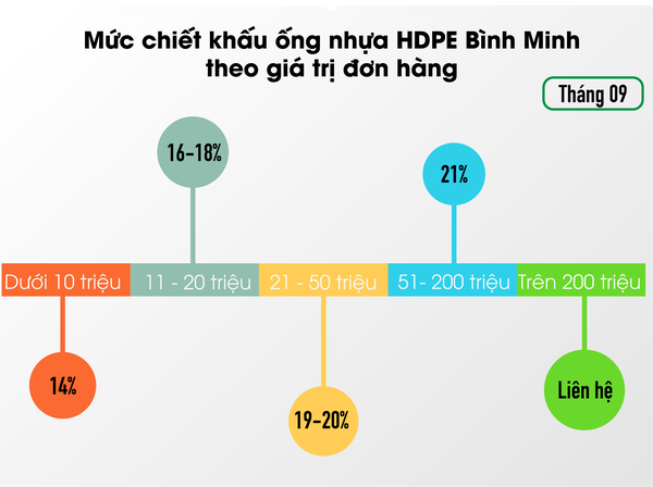 chiết khấu ống nhựa HDPE Bình Minh