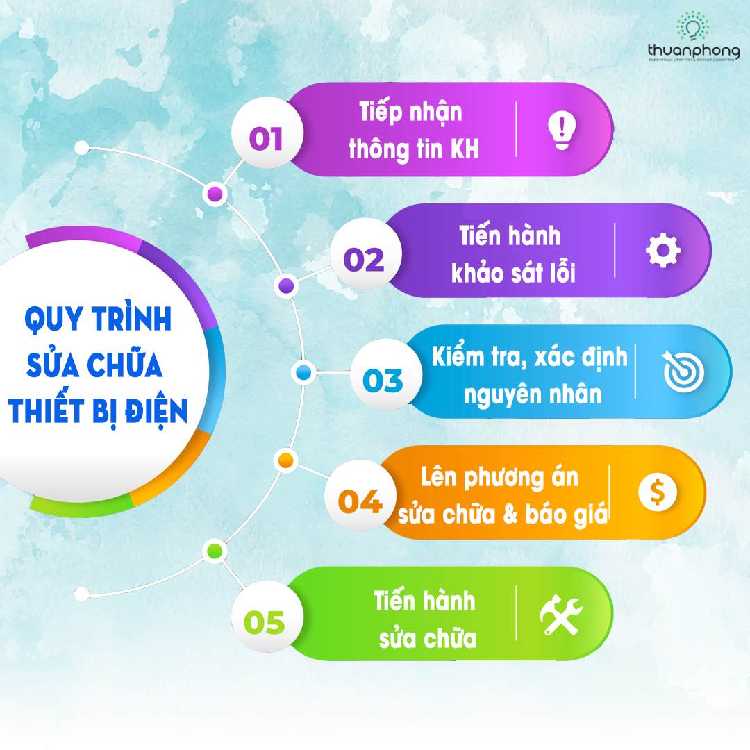 Quy trình sửa chữa